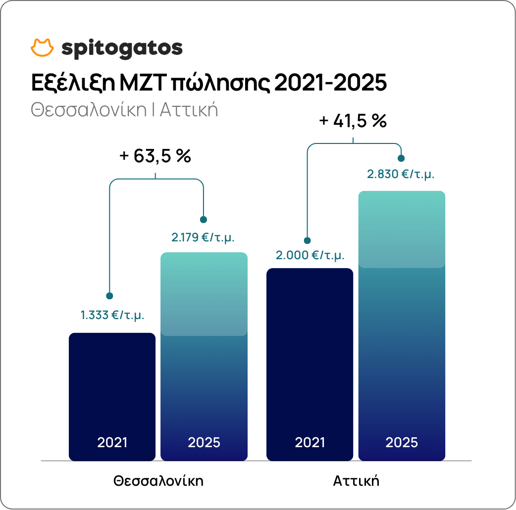 Εξέλιξη ΜΖΤ Πώλησης 2021-2025 | Θεσσαλονίκη & Αθήνα