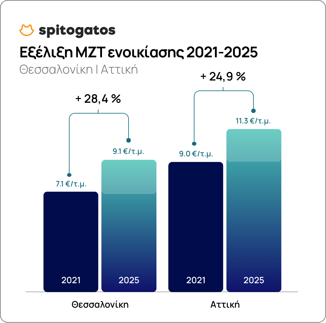 Εξέλιξη ΜΖΤ Ενοικίασης 2021-2025 | Θεσσαλονίκη & Αθήνα