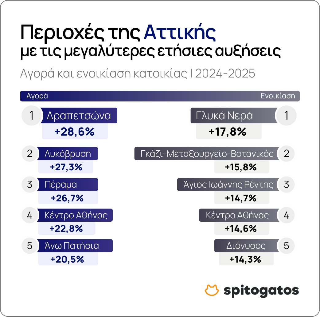 Περιοχές της Αττικής με τις μεγαλύτερες ετήσιες αυξήσεις | Αγορά & ενοικίαση κατοικίας (2024-2025)