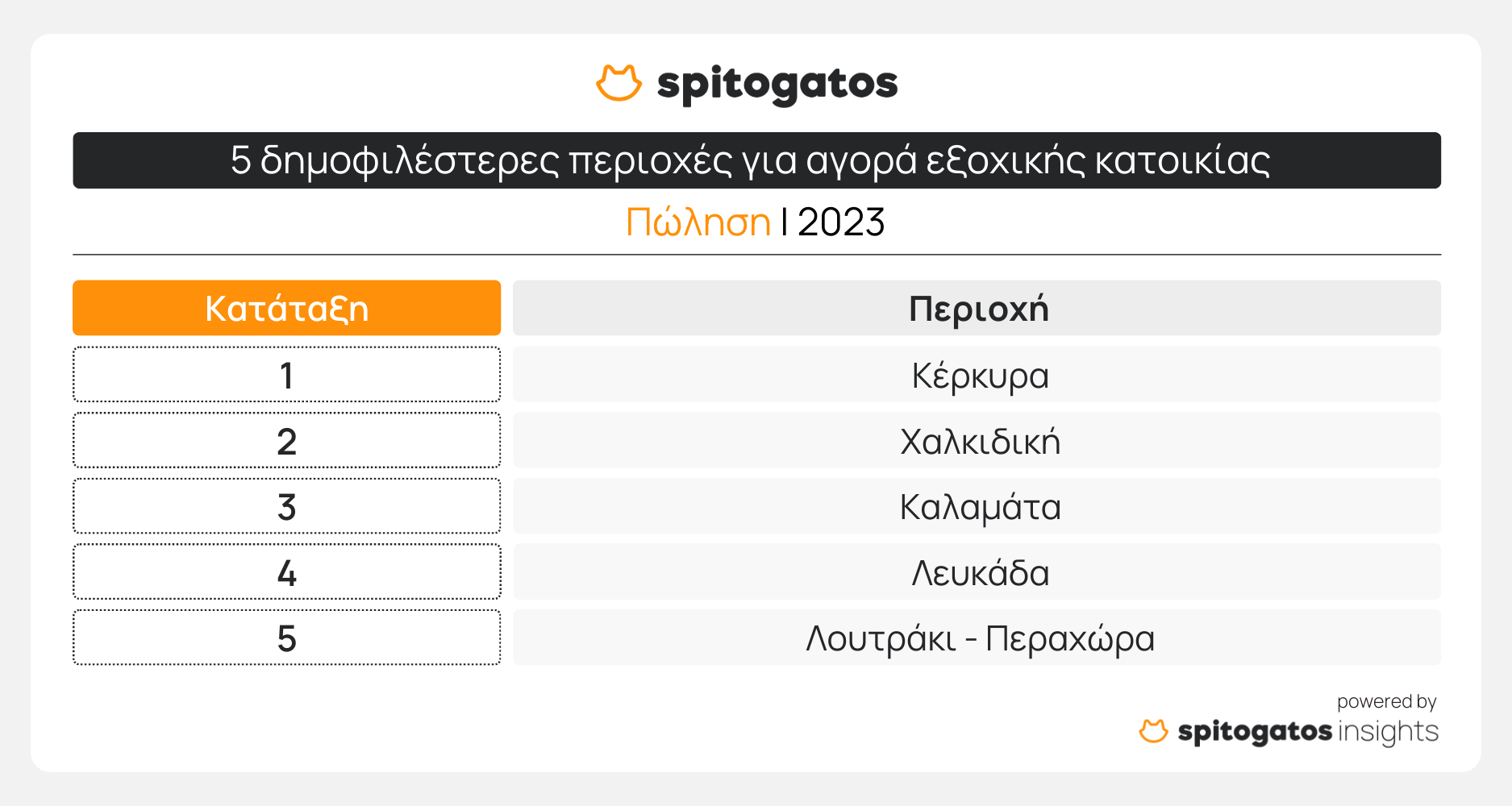 δημοφιλέστερες περιοχές για αγορά εξοχικής κατοικίας 2023