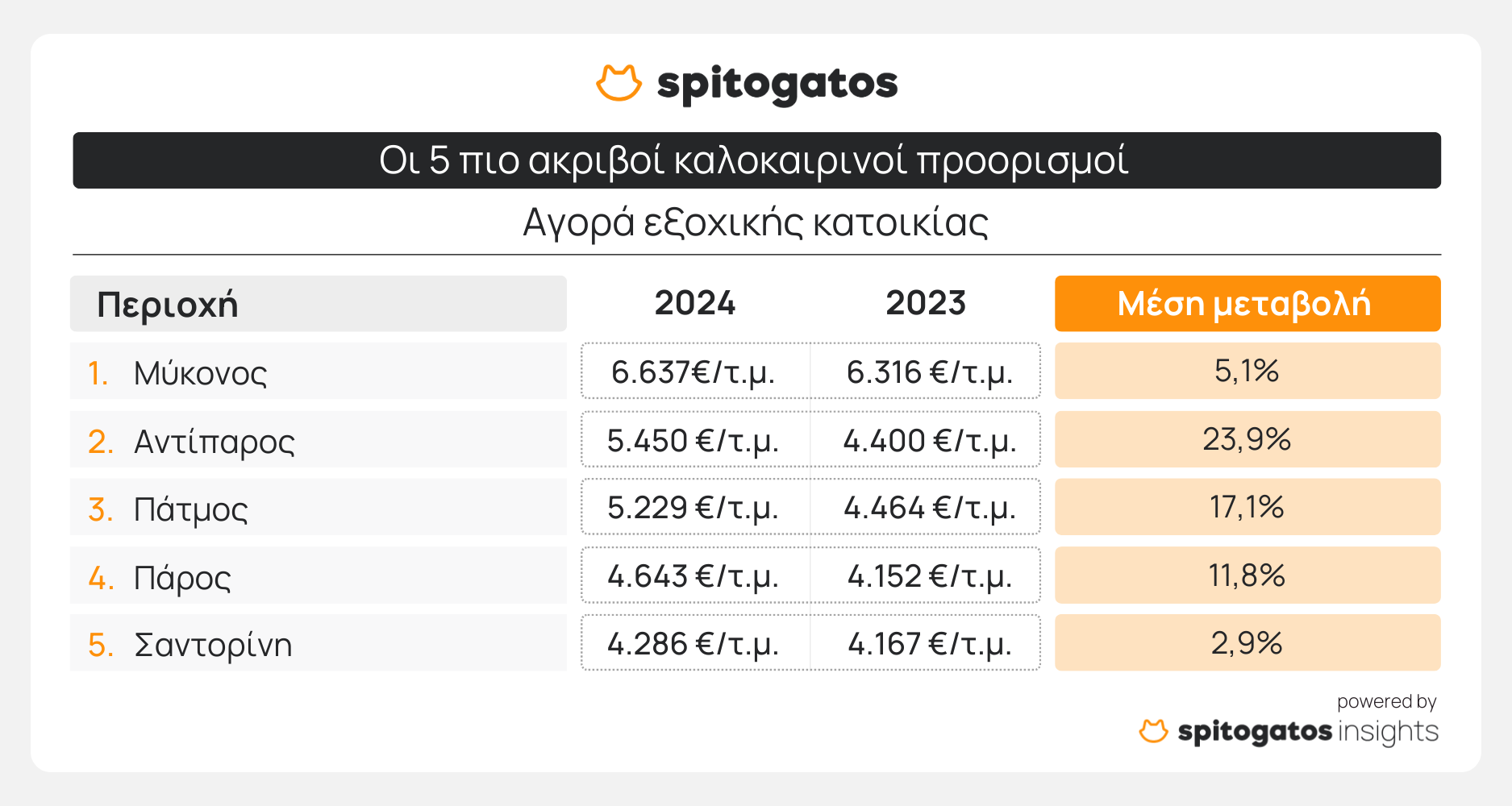 Οι 5 πιο ακριβοί καλοκαιρινοί προορισμοί για αγορά εξοχικού