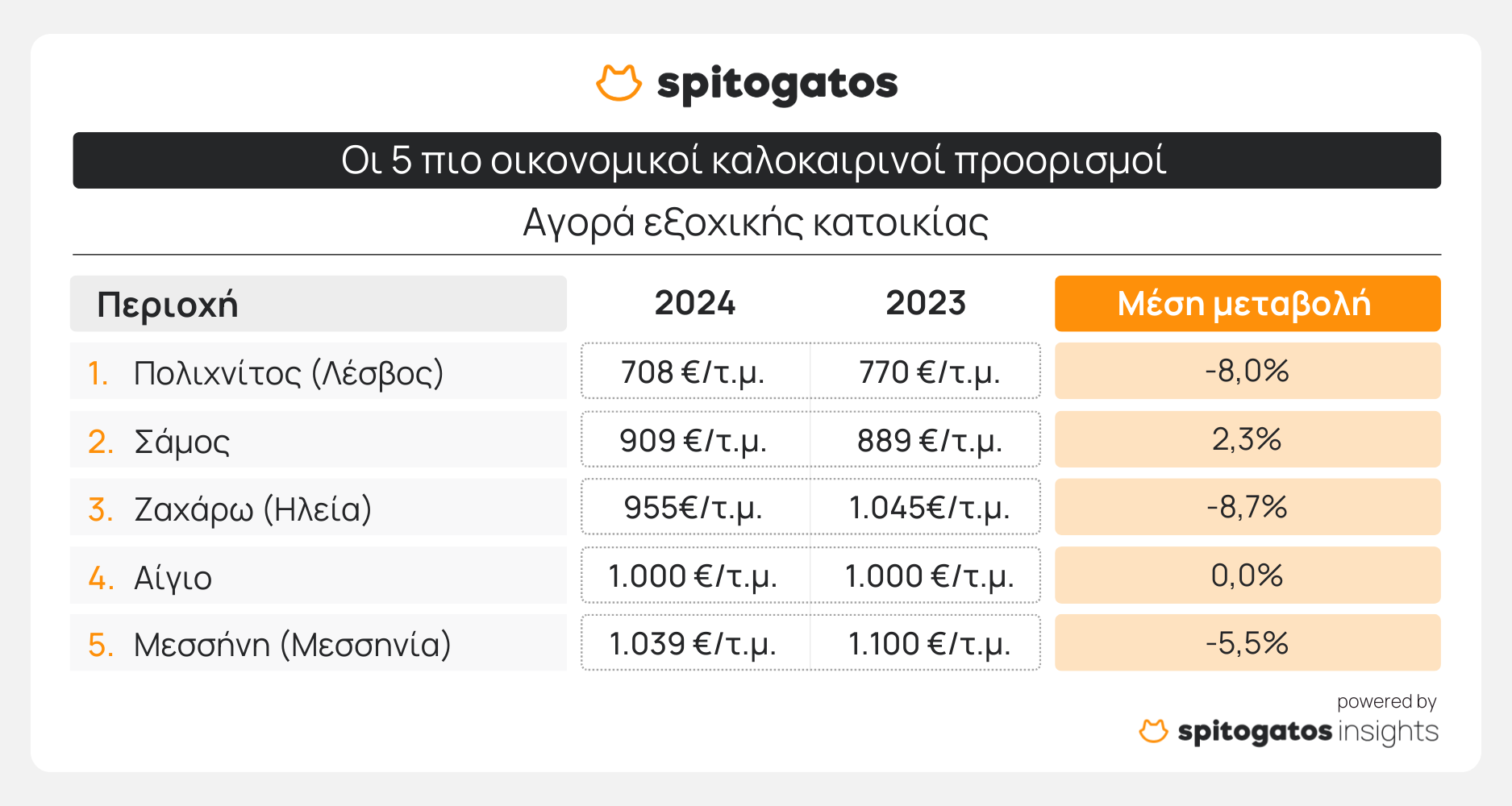 Οι 5 πιο οικονομικοί καλοκαιρινοί προορισμοί για αγορά εξοχικής κατοικίας